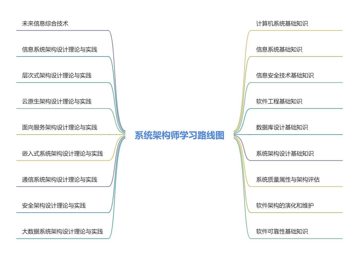 系统架构师学习路线图