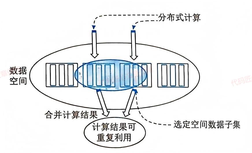 Lambda架构三层结构