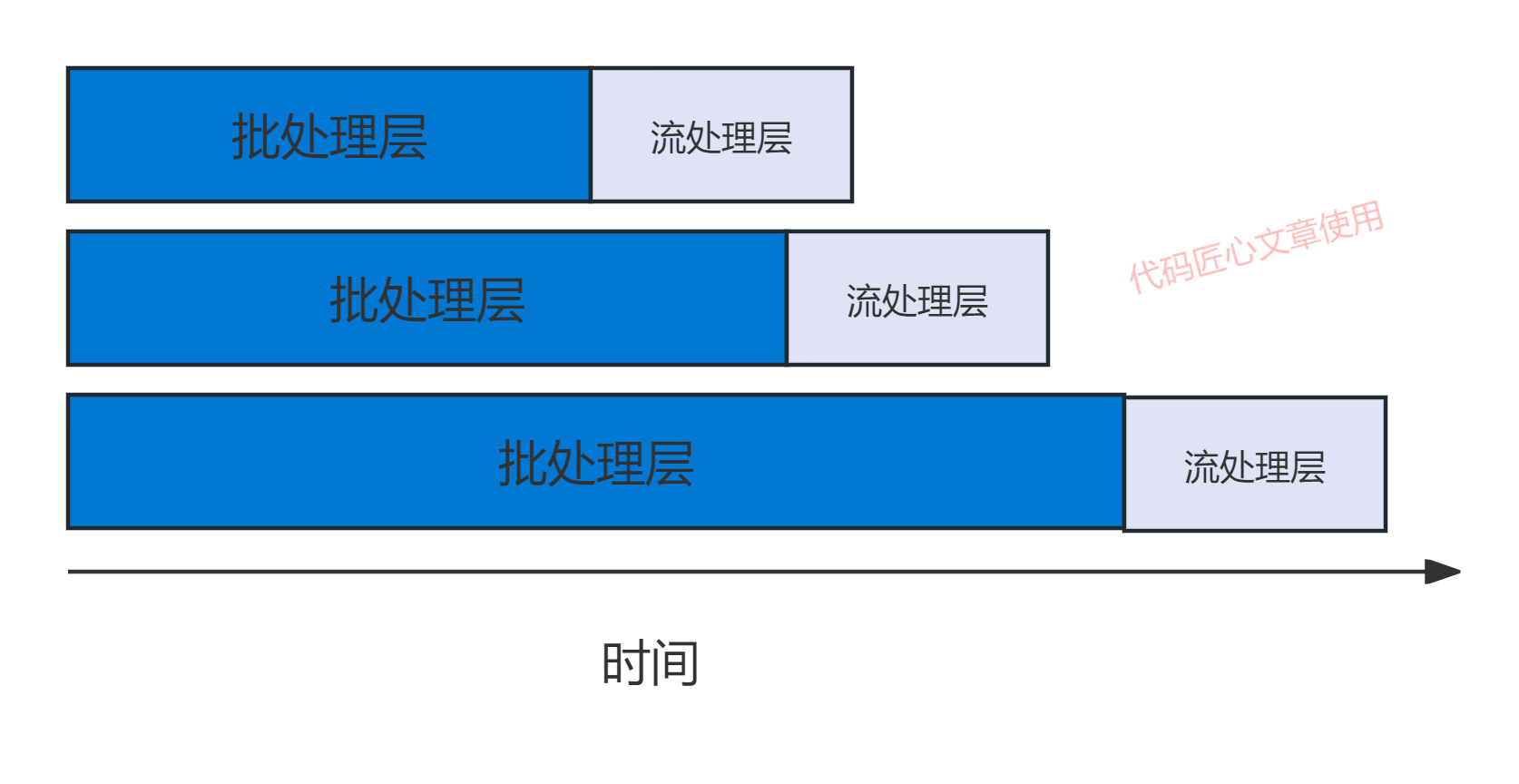 批处理层与加速层时间分布